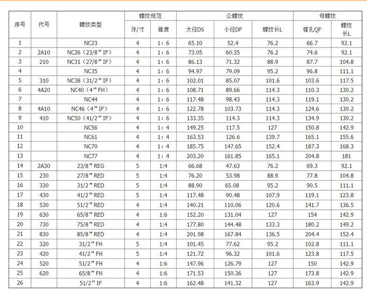天井鉆機鉆桿轉(zhuǎn)換接頭參數(shù)